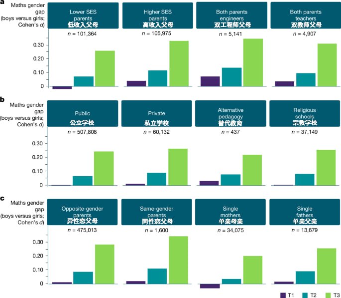 研究显示"男孩比女孩数学更好"这件事发生在开始上学后针对法国 265 万儿童的研究揭示了"数学性别差距"的首次出现时间