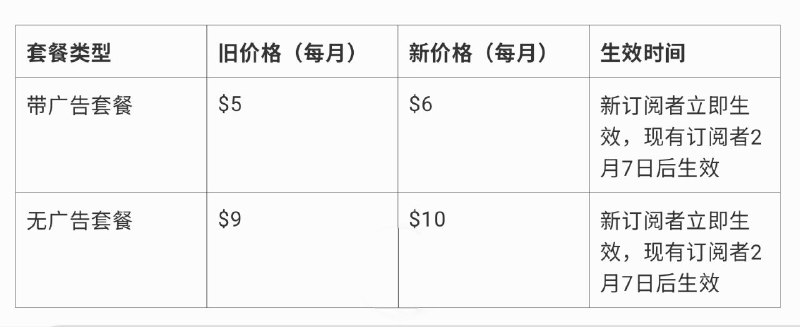 Discovery+ 正在提高美国用户的订阅价格Discovery+ 宣布将提高所有美国订阅用户的套餐价格