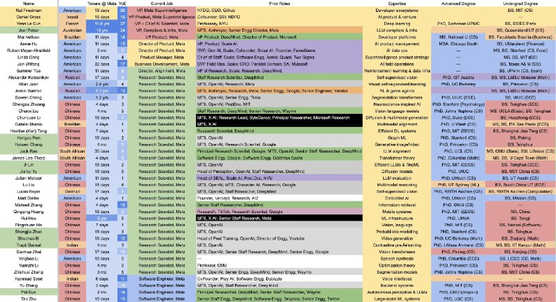 Meta 的超级智能团队目前 44 名员工中 50% 来自中国 40% 来自 OpenAI如今，Meta正在四处招聘人才，向他们提供可能无法拒绝的待遇，并将这些人安置在超级智能实验室，力争在人工智能竞赛中占据领先地位
