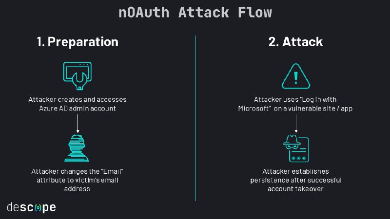 Microsoft Azure AD OAuth 中的严重“nOAuth”缺陷导致黑客可以使用他人帐户登录第三方网站该安全缺陷绰号为 nOAuth，被描述为身份验证实现缺陷，攻击者只需将其Azure AD管理账户上的电子邮件改为受害者的电子邮件地址，并使用 " 使用 Microsoft 登录 "功能就可以在有漏洞的应用程序或网站上进行授权